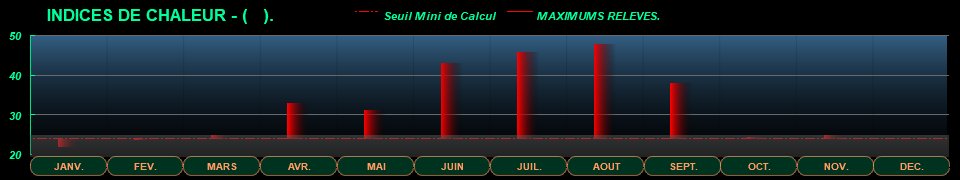 STATS_AN_INDCHALEUR