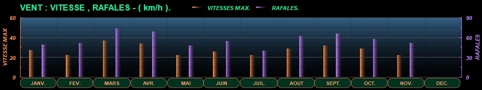 STATS_AN_VENTVITESSE