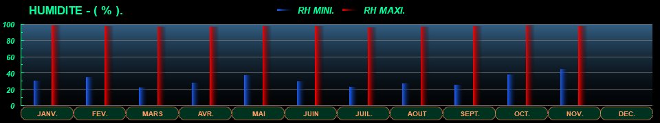 STATS_AN_HUMIDITE