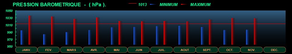 STATS_ANNUELLE_PBARO