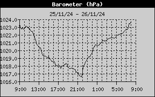 WLHisto_P_Baro