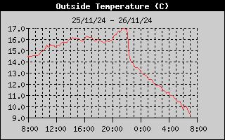 WLHisto_Temp_Ext