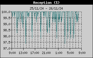 WLHisto_Récep_ISS